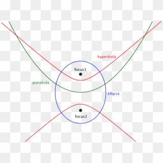 A Parabola Has A Single Focus, While The Ellipse And, HD Png Download