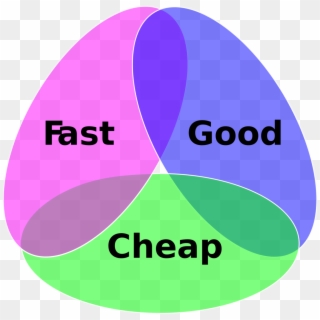 Cost Quality Quantity Triangle, HD Png Download