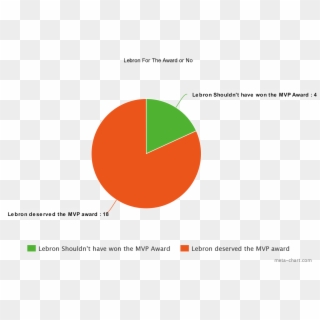 We Created A Poll Asking Whether People Felt That Lebron - Circle, HD Png Download