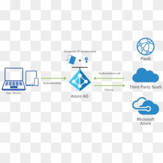 Azure Ad Domain Services - Azure Cloud Services, HD Png Download