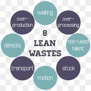 8 Verspillingen Waste Lean Lean Six Sigma, Change Management - Lean Waste, HD Png Download