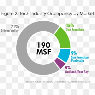 How The Tech Industry Influences Real Estate - Circle, HD Png Download