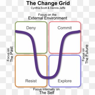 Scott & Jaffe Change Grid - Scott & Jaffe Change Curve, HD Png Download