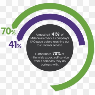 70% Of Millennials Expect Self-service From A Company - Circle, HD Png Download