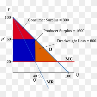 Monopoly Pricing Example - Monopoly Deadweight Loss Consumer Surplus, HD Png Download
