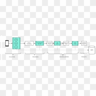 System Diagram Of Uber Eats Trip State Model - Uber Eats Process, HD Png Download