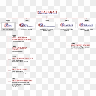 Corporate Structure - Dnb Petroleum Sdn Bhd, HD Png Download