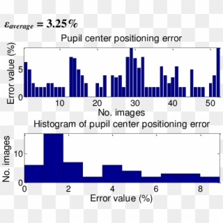 Relative Error Of The Pupil Center Position And Its - Mühle, HD Png Download