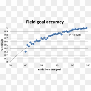 First, I Found The Likelihood Of Making Field Goals - Silver Zinc Battery Charging, HD Png Download