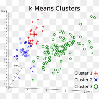 The Model Has Identified Three Distinct Clusters Of - K Means Clustering Iris, HD Png Download