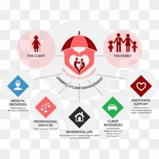 Umbrella Care Management Chart - Graphic Design, HD Png Download