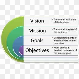 Corporate Objectives Are Set By Senior Management And - Circle, HD Png Download