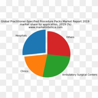 Global Practitioner-specified Procedure Packs Market - Circle, HD Png Download