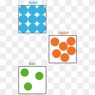 Arrangement Of Particles In Solid Liquid And Gas , - Particles In A Liquid, HD Png Download