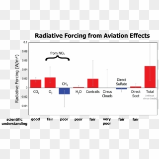 Radiative Forcing In Aviation 1992 - Radiative Forcing From Aviation, HD Png Download