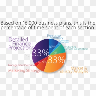 Need More We've Got You Covered - Business Plan In Percentage, HD Png Download