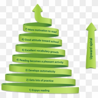 Upward Spiral Infographic Dipicting The Positive Matthew - Spiral Progression Approach In Teaching Science, HD Png Download