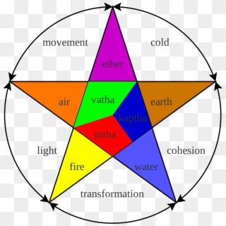 Dosha - Five Tattvas, HD Png Download