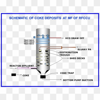 Fcc Common Problems Trouble Shooting - Fcc Refinery, HD Png Download