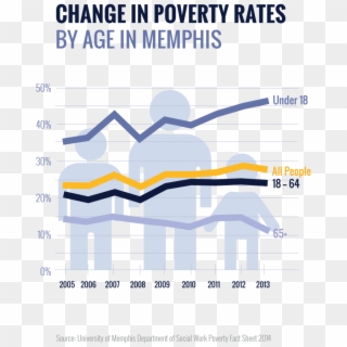 Kids In Poverty - Memphis Poverty Rate 2018, HD Png Download