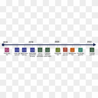 Image Of Timeline 2018 To 2022 Showing Module Icons - Parallel, HD Png Download