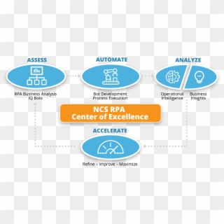 Feature Rpa Infographic - Rpa Center Of Excellence, HD Png Download