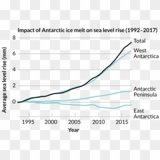 A Graph Showing The Impact Of Antarctic Ice Melt On - Ice Melting In Antarctica Graph, HD Png Download