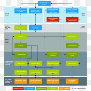 Android Camera Architecture - Android Jni 구조 도, HD Png Download