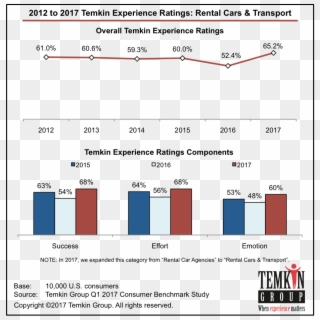 See Our Faqs About The Temkin Experience Ratings - Temkin Group, HD Png Download