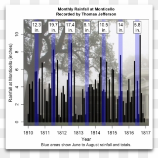 Monthly Rainfall At Monticello, Virginia, As Recorded - Architecture, HD Png Download