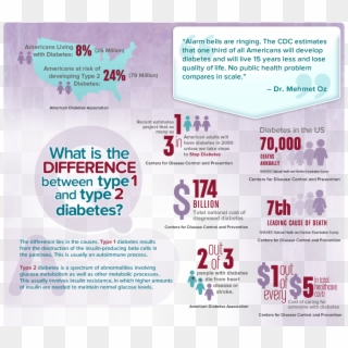 Dealing With Type Ii Diabetes - Difference Between Type 1 And 2 Diabetes Infographic, HD Png Download