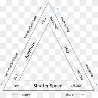 The Famous Exposure Triangle - Triangle, HD Png Download