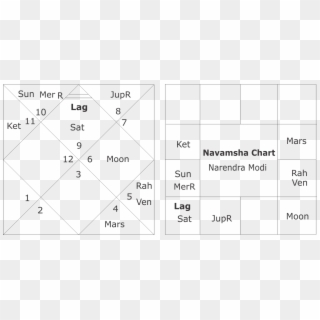 Narendra Modi Vedic Astrology - Narendra Modi Birth Chart Navamsa, HD Png Download