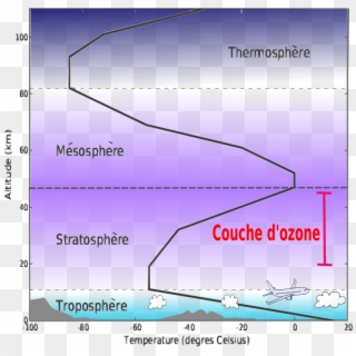Couches De L'atmosphere - Se Trouve La Couche D Ozone, HD Png Download