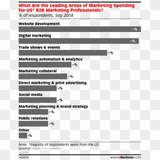 What Are The Leading Areas Of Marketing Spending For - Marketing, HD Png Download