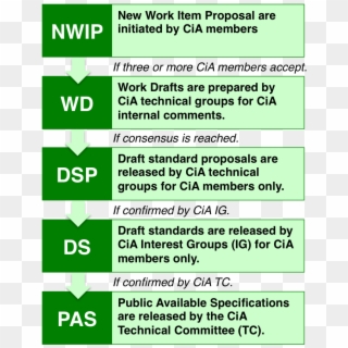 Development Process Of Cia Documents - Request To Development, HD Png Download