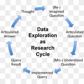 Data Exploration Process - Cycle, HD Png Download