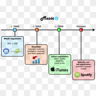 Music Time Line - Napster Itunes, HD Png Download