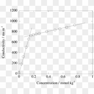 Concentration Dependence Of Conductivity Of C16ta-sal - Plot, HD Png Download
