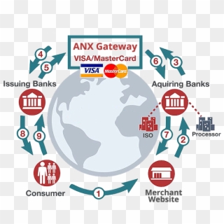 Use Anx Visa / Mastercard Payment Gateway To Provide - Flyer, HD Png Download