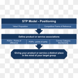 Positioning - Stp Model Marketing, HD Png Download