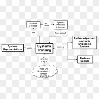 Fig2 Systems Thinking And Systems Science Ra - System Thinking, HD Png Download