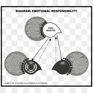 Diagram Of Emotional Responsibility In Action - Circle, HD Png Download