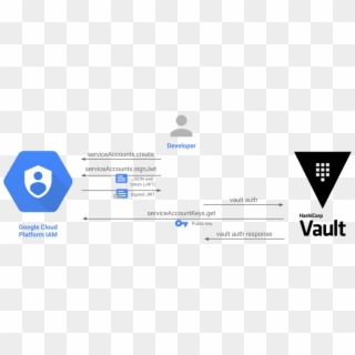 Authenticating To Hashicorp Vault Using Google Cloud - Vault Gcp, HD Png Download