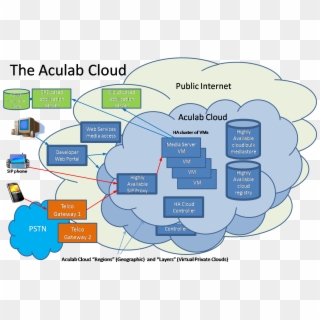 Architecture Of Cloud Based Applications, HD Png Download