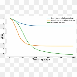 The Fact That Both Neuroevolution Strategies Plateau - Plot, HD Png Download