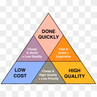 Project Management Triangle, HD Png Download