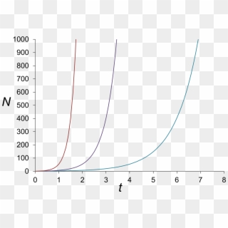 Malthusian Growth Curves - Plot, HD Png Download