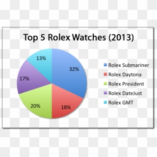 Top 5 Rolex Watches Table - Graphs Of Taylor Swift Concert Sales, HD Png Download