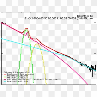 Photon Flux Spectrum Of The 2004 October 31, - Plot, HD Png Download